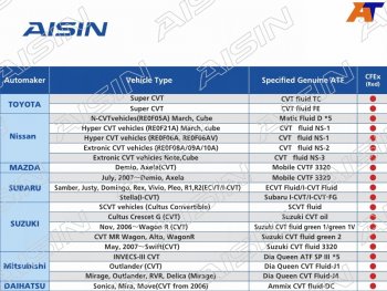 5 999 р. Масло трансмиссионное  CVT Fluid Excellent CFEX 4л AISIN CVTF7004  с доставкой в г. Воронеж. Увеличить фотографию 1
