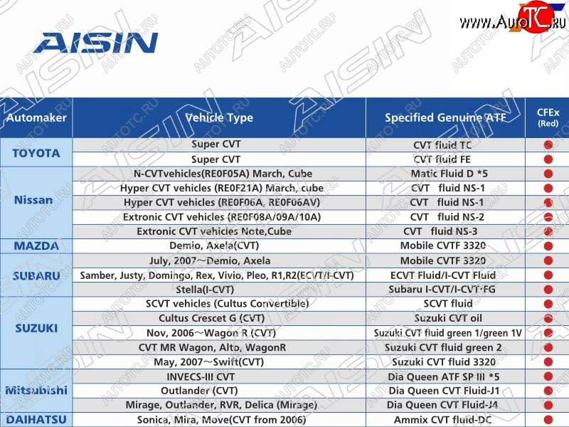 5 999 р. Масло трансмиссионное  CVT Fluid Excellent CFEX 4л AISIN CVTF7004  с доставкой в г. Воронеж