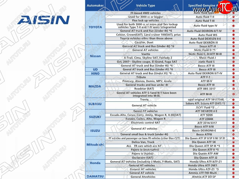 4 899 р. Масло трансмиссионное  ATF Wide Range AFW+ 4л AISIN ATF6004  с доставкой в г. Воронеж