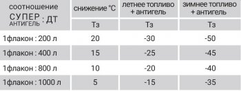 339 р. Супер Антигель в дизельное топливо VMPAUTO Volkswagen Beetle A5 (5С1) хэтчбэк 3 дв. дорестайлинг (2011-2016)  с доставкой в г. Воронеж. Увеличить фотографию 3