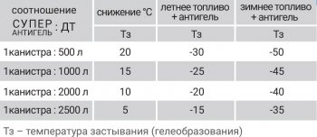339 р. Супер Антигель в дизельное топливо VMPAUTO Volkswagen Beetle A5 (5С1) хэтчбэк 3 дв. дорестайлинг (2011-2016)  с доставкой в г. Воронеж. Увеличить фотографию 4